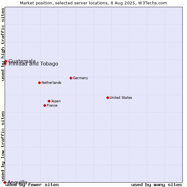 Market position of Guatemala vs. Trinidad and Tobago vs. Anguilla