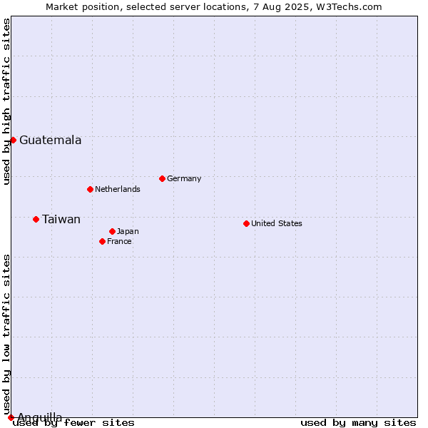 Market position of Taiwan vs. Guatemala vs. Anguilla