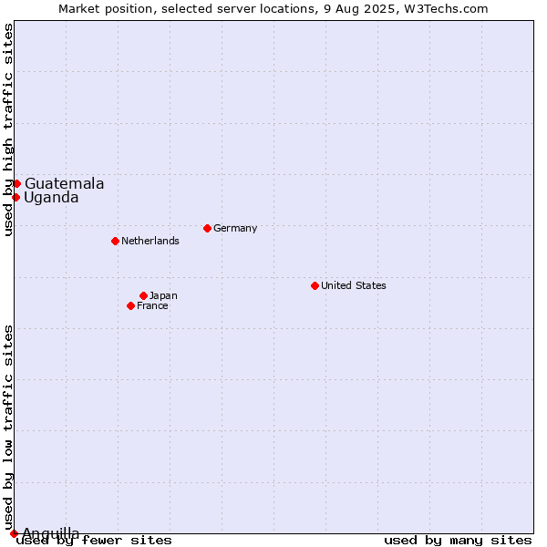 Market position of Guatemala vs. Uganda vs. Anguilla