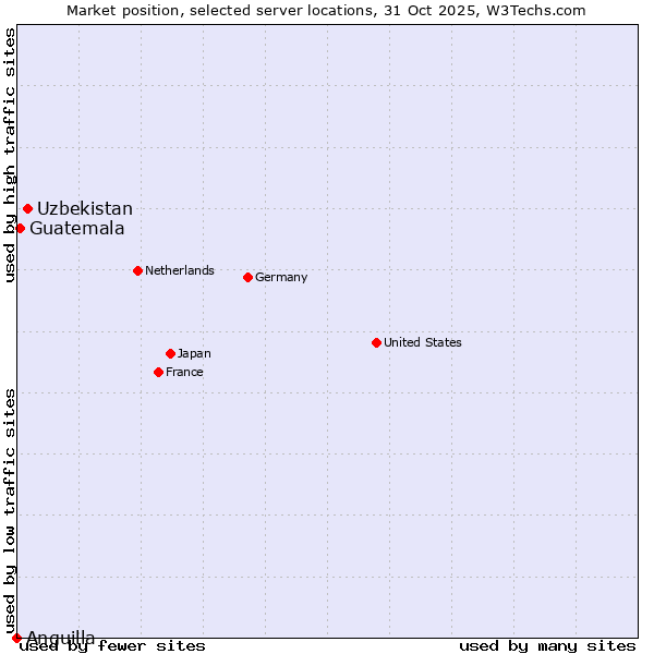 Market position of Uzbekistan vs. Guatemala vs. Anguilla