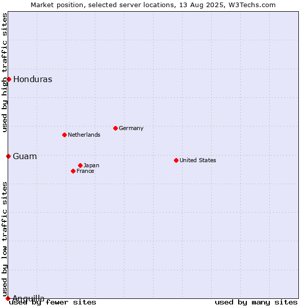 Market position of Honduras vs. Guam vs. Anguilla