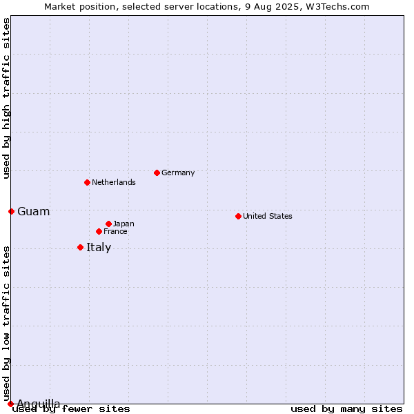 Market position of Italy vs. Guam vs. Anguilla