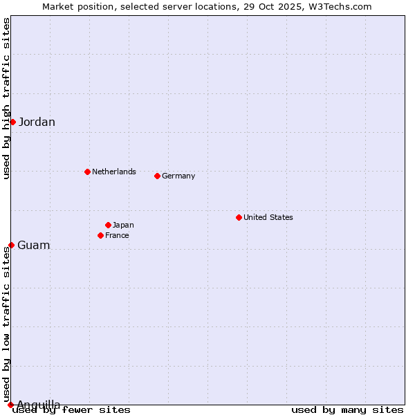 Market position of Jordan vs. Guam vs. Anguilla