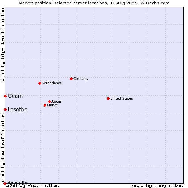 Market position of Lesotho vs. Guam vs. Anguilla