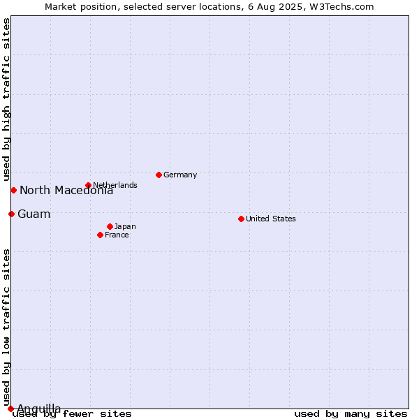 Market position of North Macedonia vs. Guam vs. Anguilla