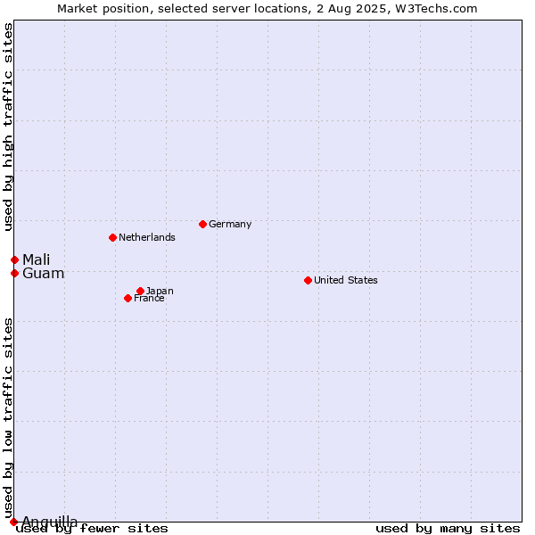 Market position of Mali vs. Guam vs. Anguilla