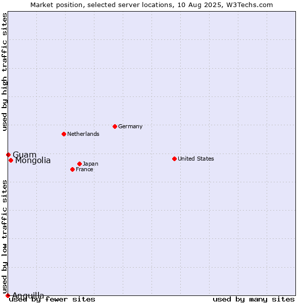 Market position of Mongolia vs. Guam vs. Anguilla