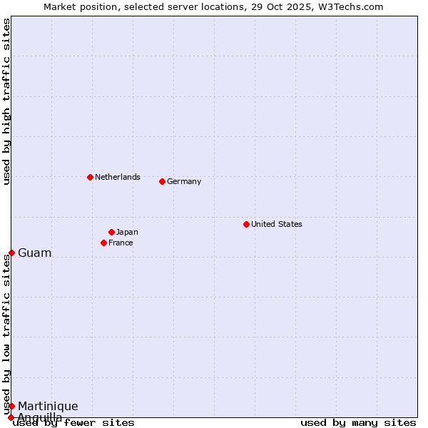 Market position of Guam vs. Martinique vs. Anguilla
