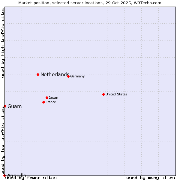 Market position of Netherlands and territories vs. Guam vs. Anguilla