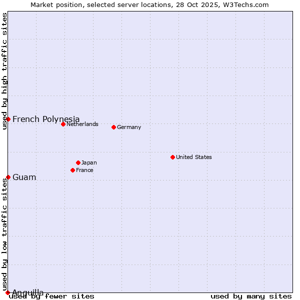 Market position of French Polynesia vs. Guam vs. Anguilla