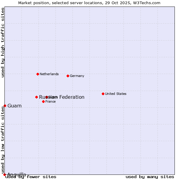 Market position of Russian Federation vs. Guam vs. Anguilla
