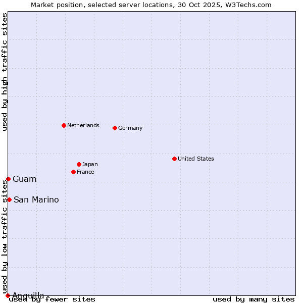 Market position of San Marino vs. Guam vs. Anguilla