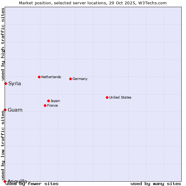 Market position of Syria vs. Guam vs. Anguilla
