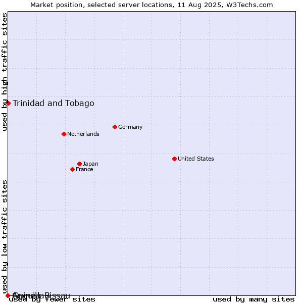 Market position of Trinidad and Tobago vs. Guinea-Bissau vs. Anguilla