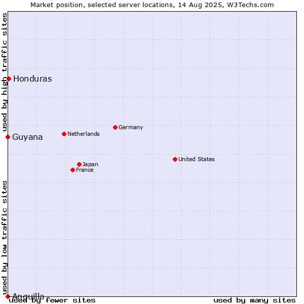 Market position of Honduras vs. Guyana vs. Anguilla
