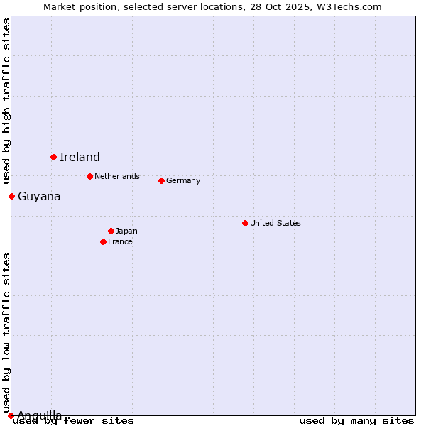 Market position of Ireland vs. Guyana vs. Anguilla