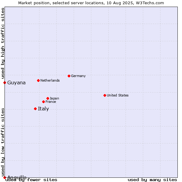 Market position of Italy vs. Guyana vs. Anguilla