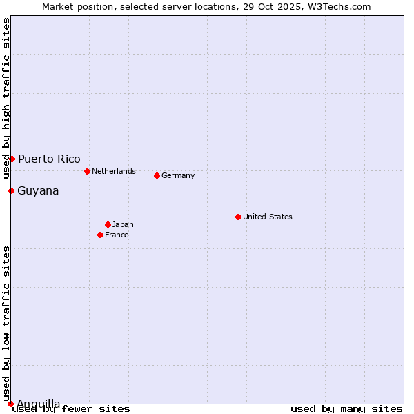 Market position of Puerto Rico vs. Guyana vs. Anguilla