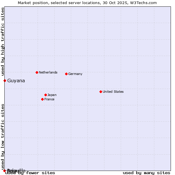 Market position of Guyana vs. Palau vs. Anguilla