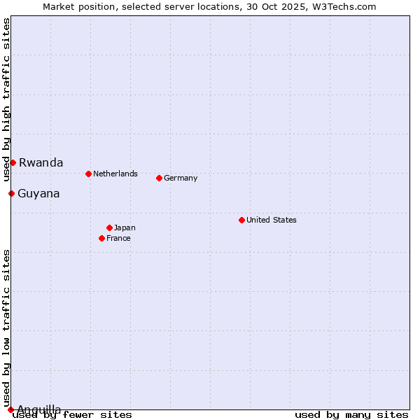 Market position of Rwanda vs. Guyana vs. Anguilla