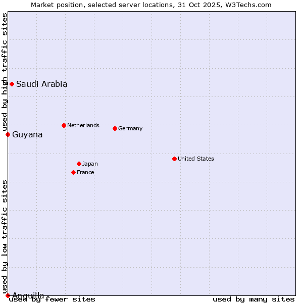 Market position of Saudi Arabia vs. Guyana vs. Anguilla