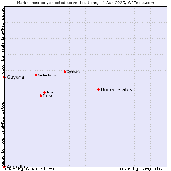 Market position of United States and territories vs. Guyana vs. Anguilla
