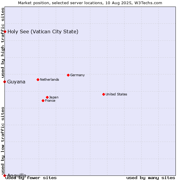 Market position of Holy See (Vatican City State) vs. Guyana vs. Anguilla
