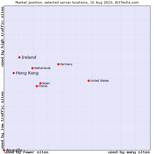 Market position of Ireland vs. Hong Kong vs. Anguilla