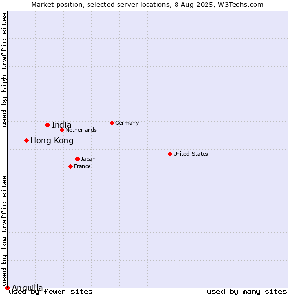 Market position of India vs. Hong Kong vs. Anguilla