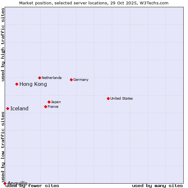 Market position of Hong Kong vs. Iceland vs. Anguilla