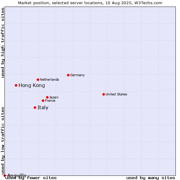 Market position of Italy vs. Hong Kong vs. Anguilla
