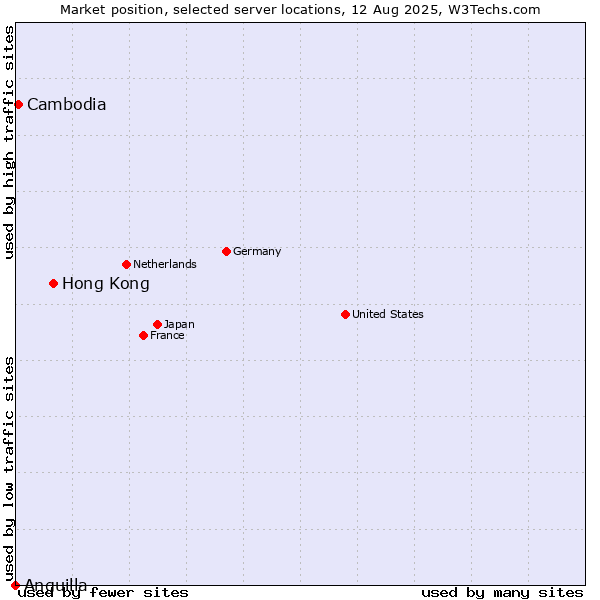 Market position of Hong Kong vs. Cambodia vs. Anguilla