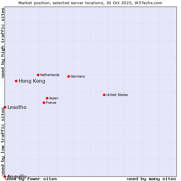 Market position of Hong Kong vs. Lesotho vs. Anguilla