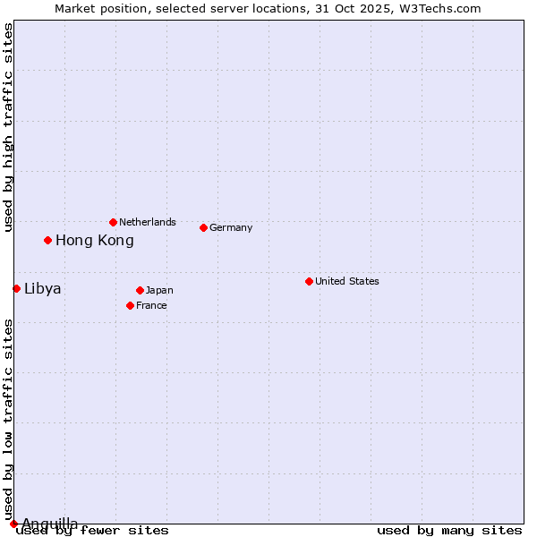 Market position of Hong Kong vs. Libya vs. Anguilla