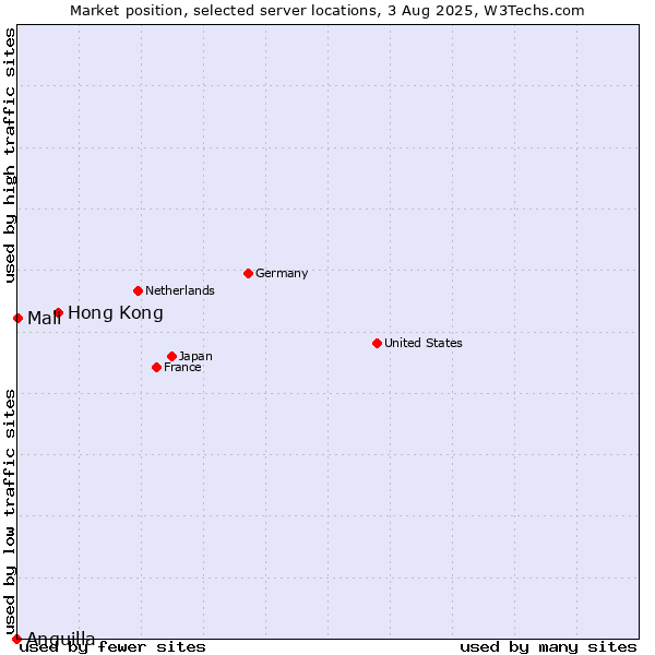 Market position of Hong Kong vs. Mali vs. Anguilla