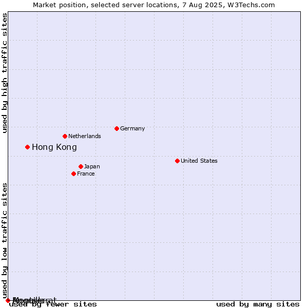 Market position of Hong Kong vs. Montserrat vs. Anguilla