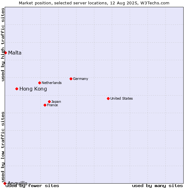 Market position of Hong Kong vs. Malta vs. Anguilla