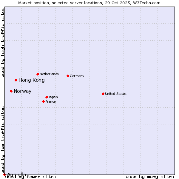 Market position of Hong Kong vs. Norway vs. Anguilla