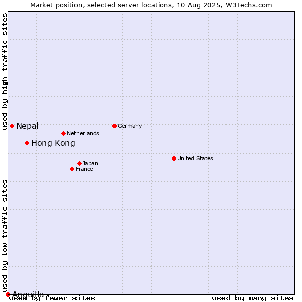 Market position of Hong Kong vs. Nepal vs. Anguilla