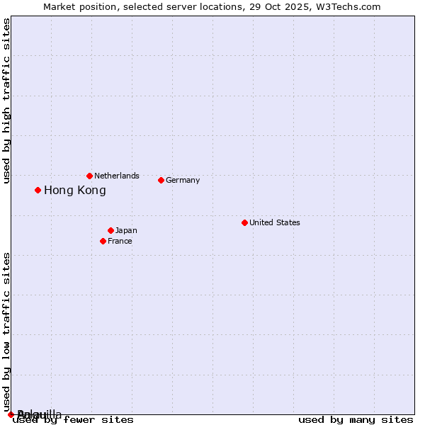 Market position of Hong Kong vs. Palau vs. Anguilla