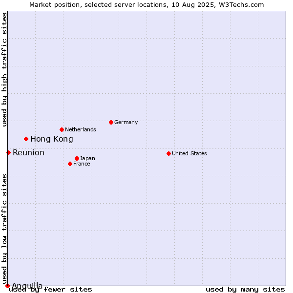 Market position of Hong Kong vs. Reunion vs. Anguilla
