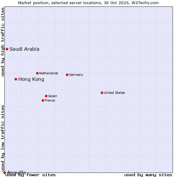 Market position of Hong Kong vs. Saudi Arabia vs. Anguilla