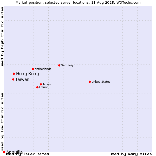 Market position of Hong Kong vs. Taiwan vs. Anguilla