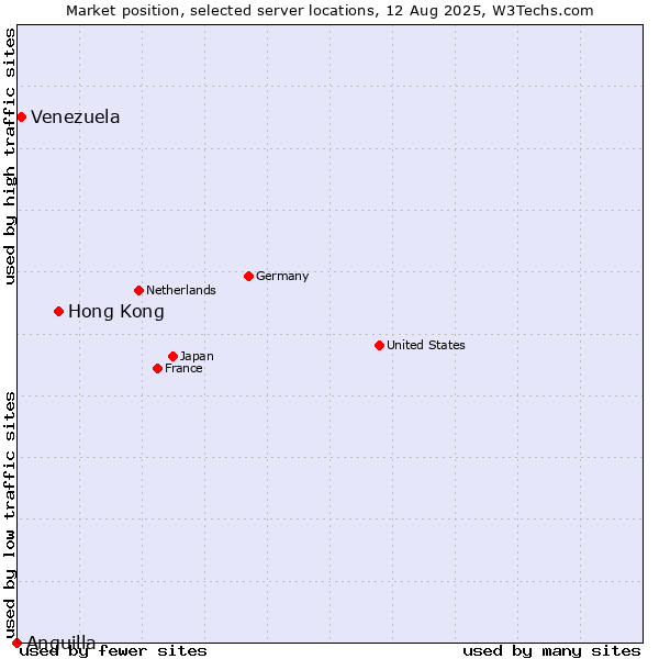 Market position of Hong Kong vs. Venezuela vs. Anguilla
