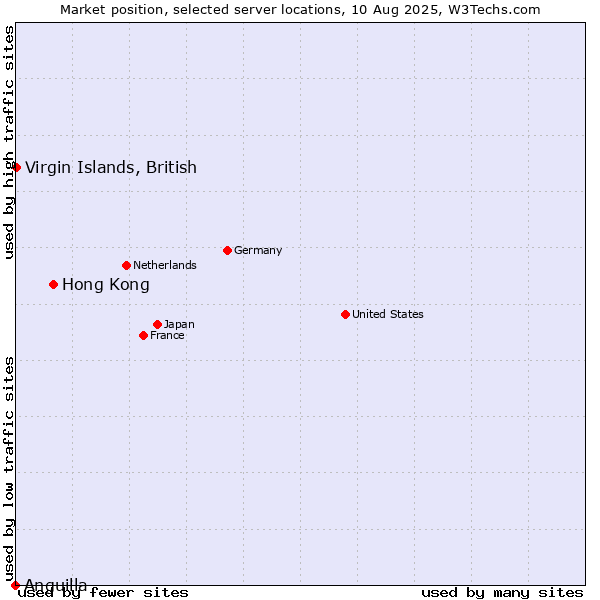 Market position of Hong Kong vs. Virgin Islands, British vs. Anguilla