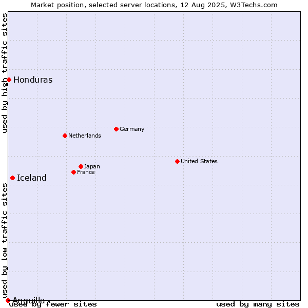 Market position of Iceland vs. Honduras vs. Anguilla