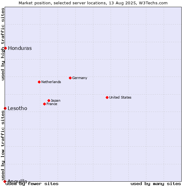 Market position of Honduras vs. Lesotho vs. Anguilla