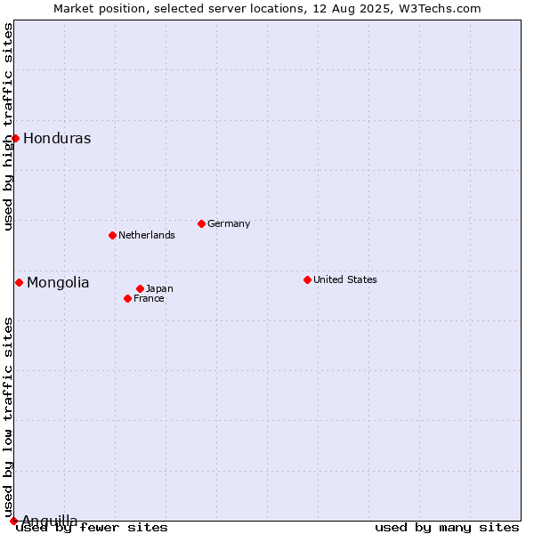 Market position of Mongolia vs. Honduras vs. Anguilla