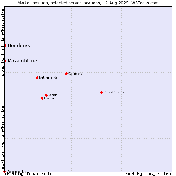 Market position of Mozambique vs. Honduras vs. Anguilla