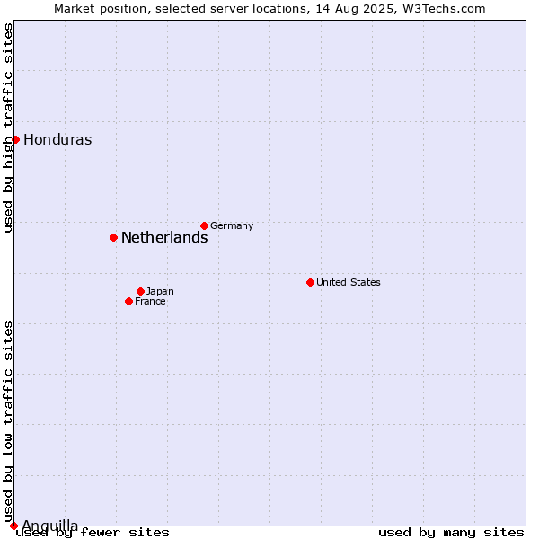 Market position of Netherlands vs. Honduras vs. Anguilla